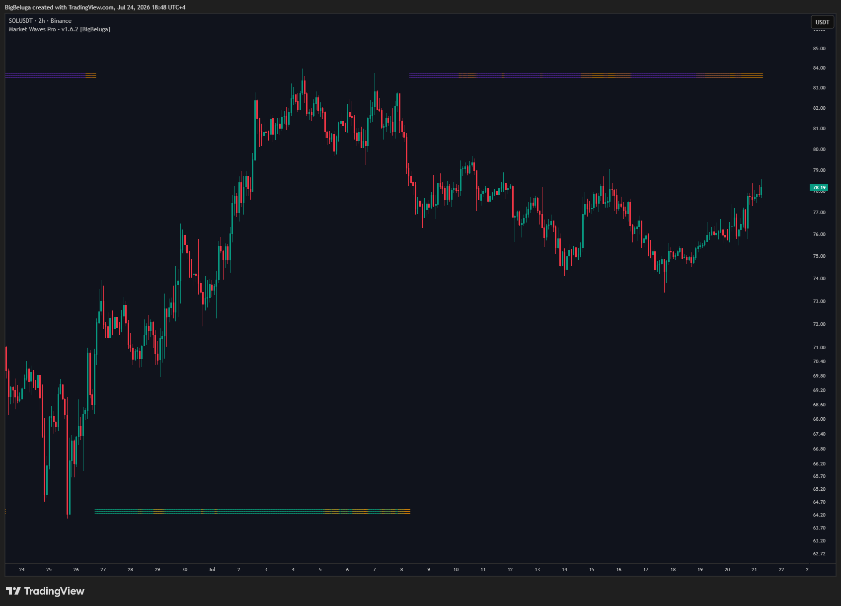 BINANCE:SOLUSDT Chart Image by BigBeluga