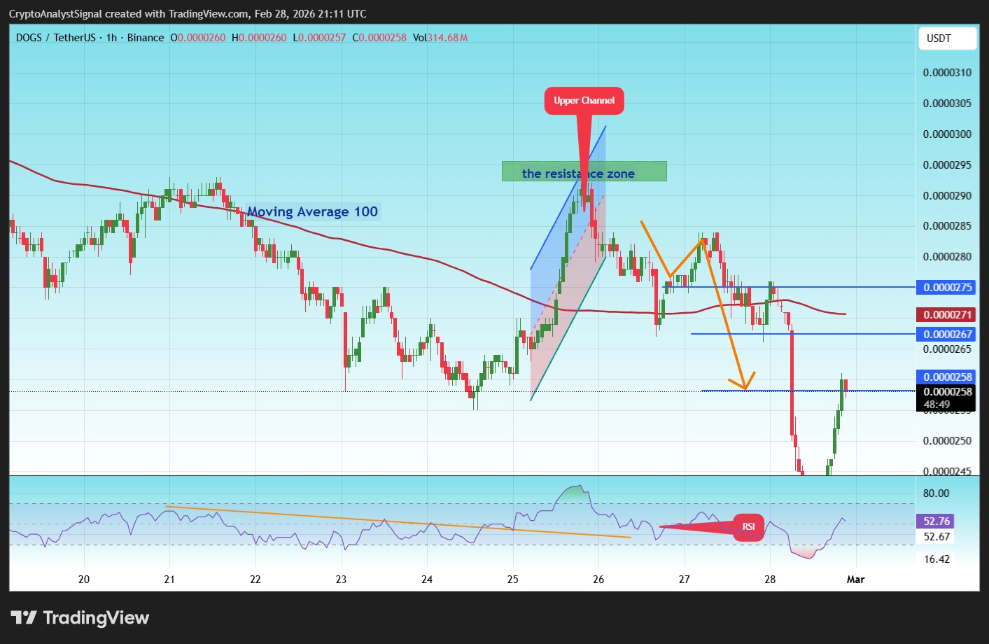 BINANCE:DOGSUSDT Chart Image by CryptoAnalystSignal