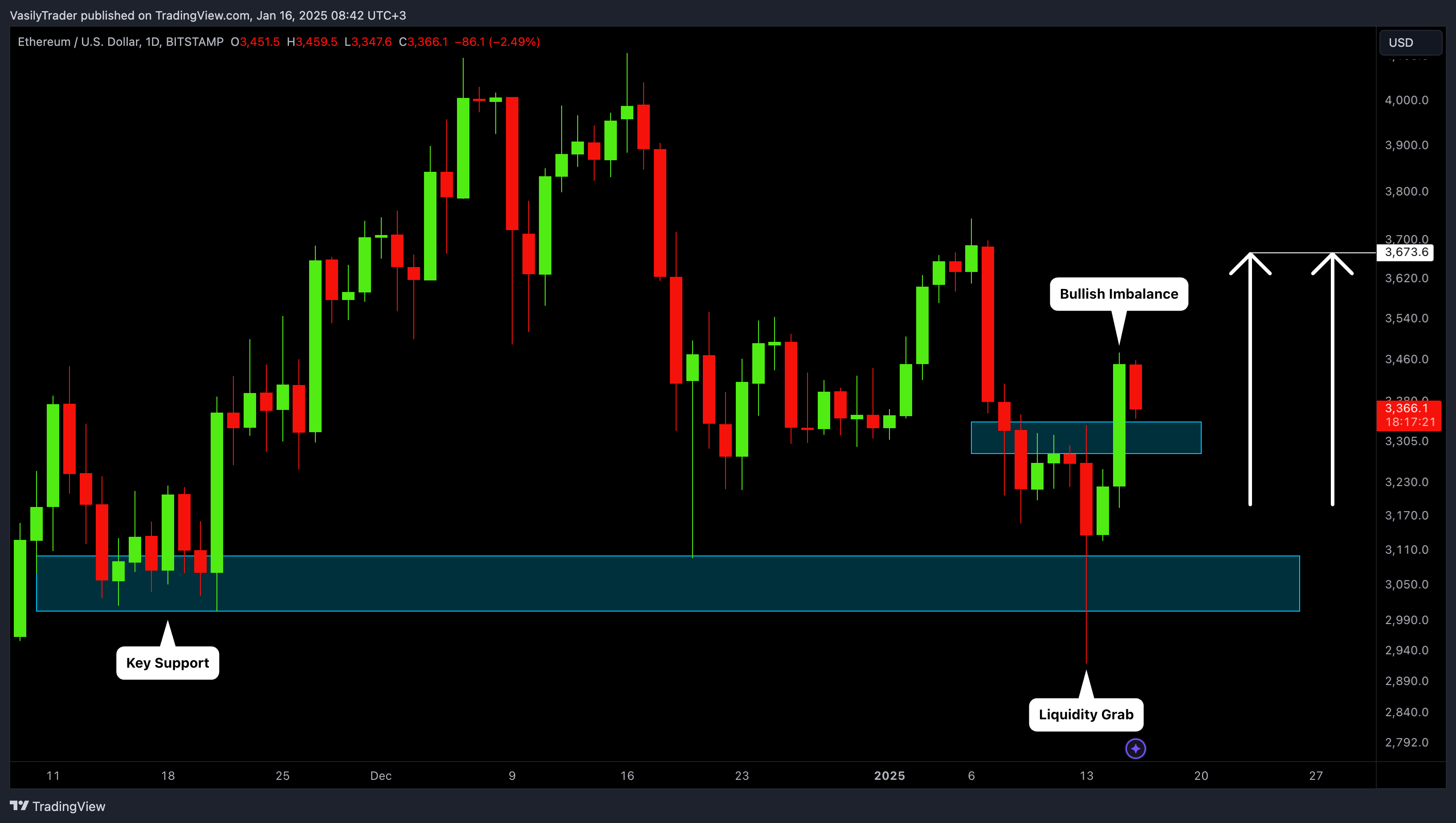 BITSTAMP:ETHUSD Chart Image by VasilyTrader