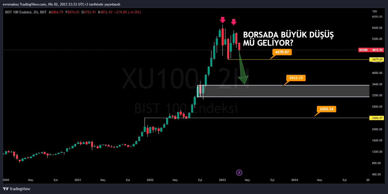 BIST:XU100 Chart Image by evrenaksu