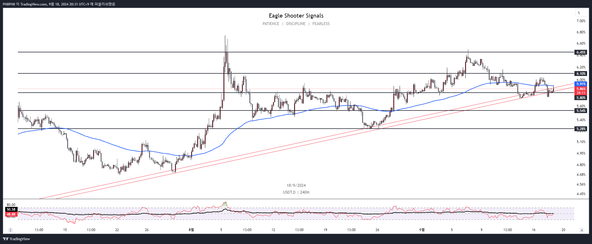 PH0PH0 tarafından CRYPTOCAP:USDT.D Grafik Görseli