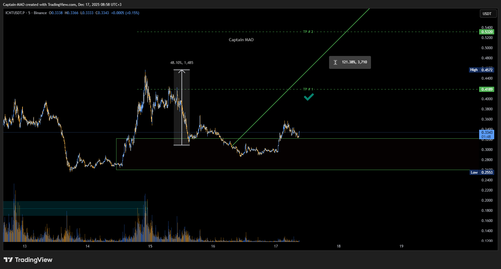 BINANCE:ICNTUSDT.P Chart Image by Captain-MAO