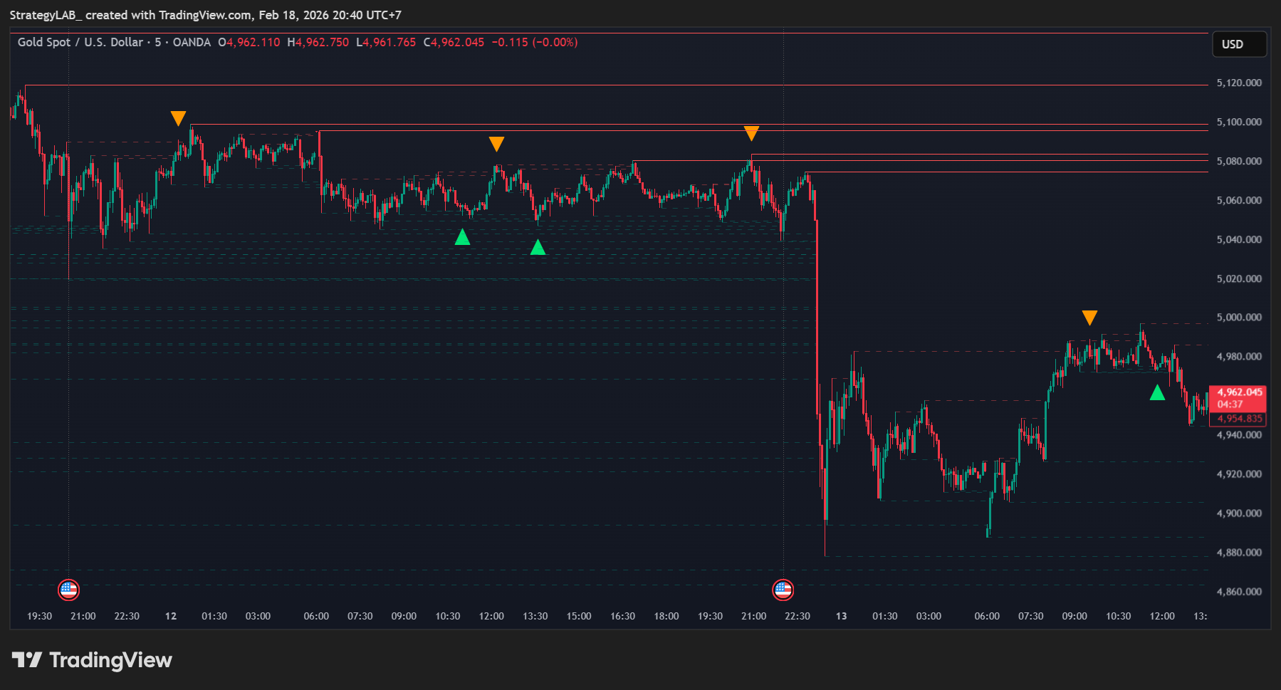 OANDA:XAUUSD Chart Image by StrategyLAB_