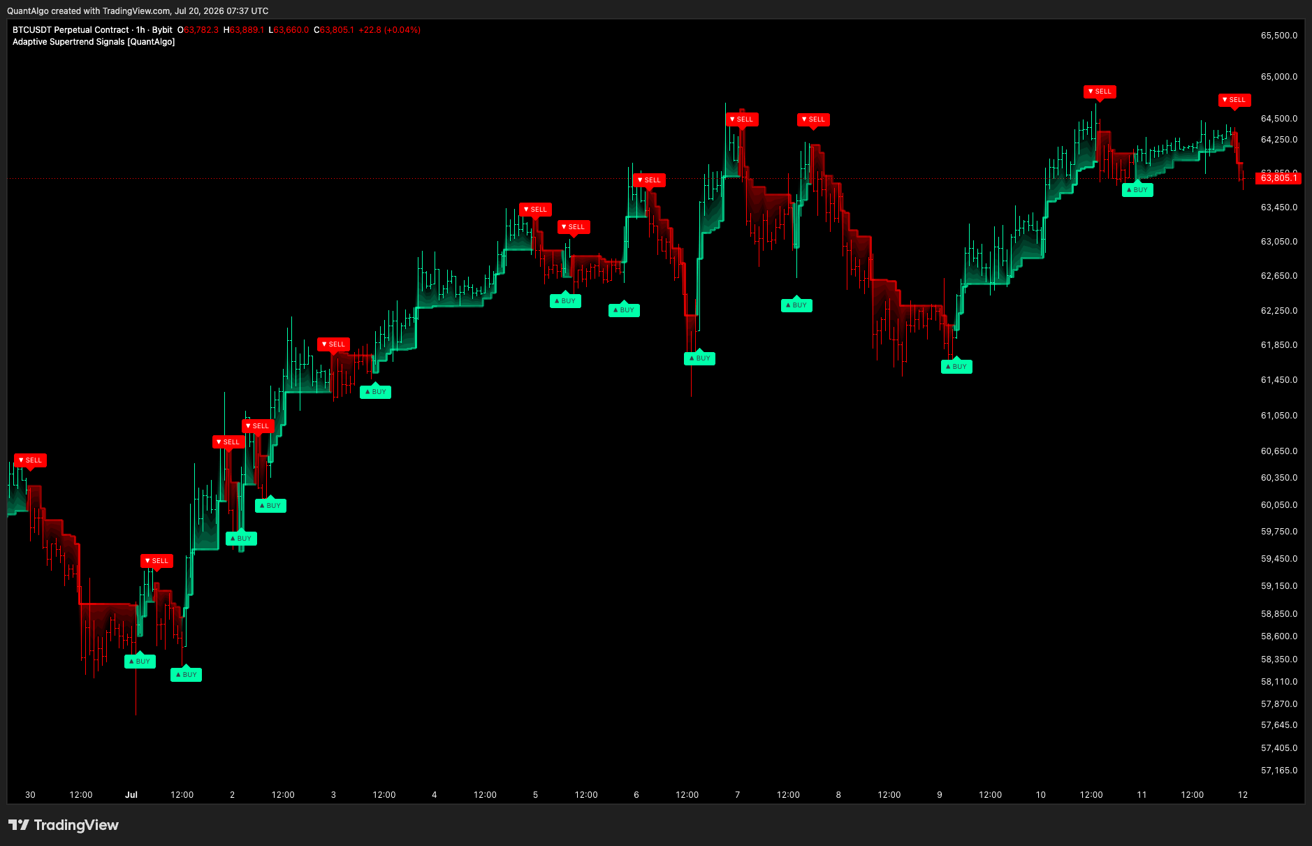BYBIT:BTCUSDT.P Chart Image by QuantAlgo