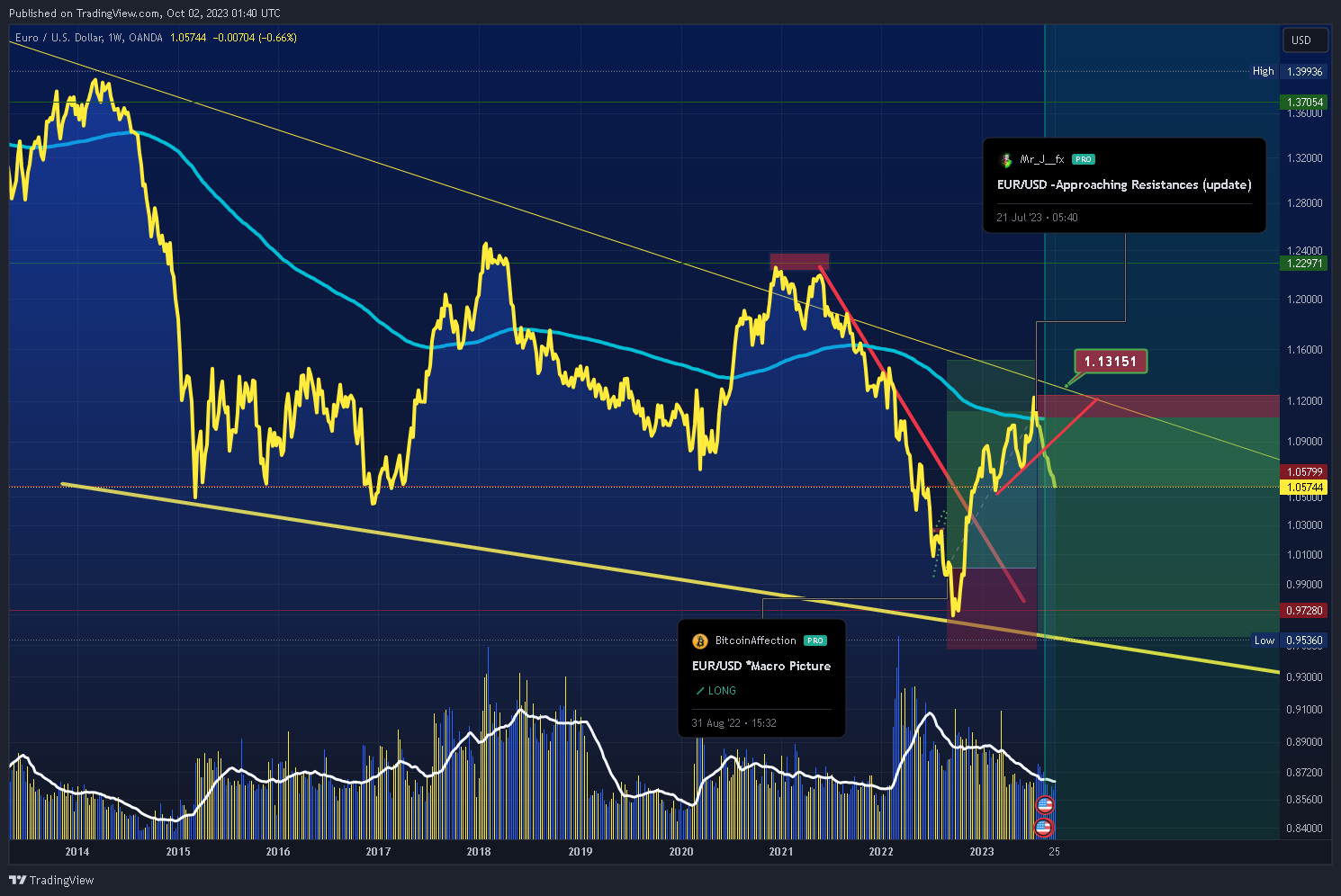OANDA:EURUSD Chart Image by Mr_J__fx