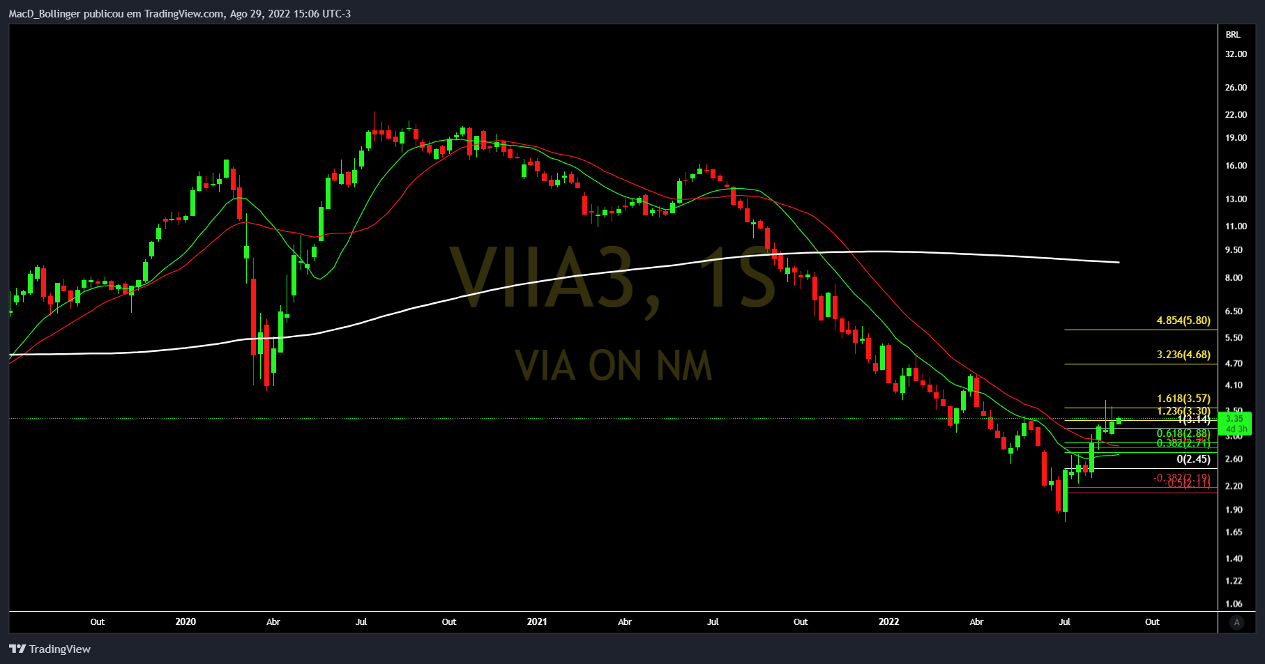 BMFBOVESPA:VIIA3 Chart Image by MacD_Bollinger