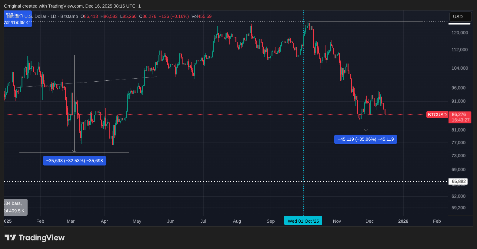 BITSTAMP:BTCUSD Gambar chart oleh Orriginal