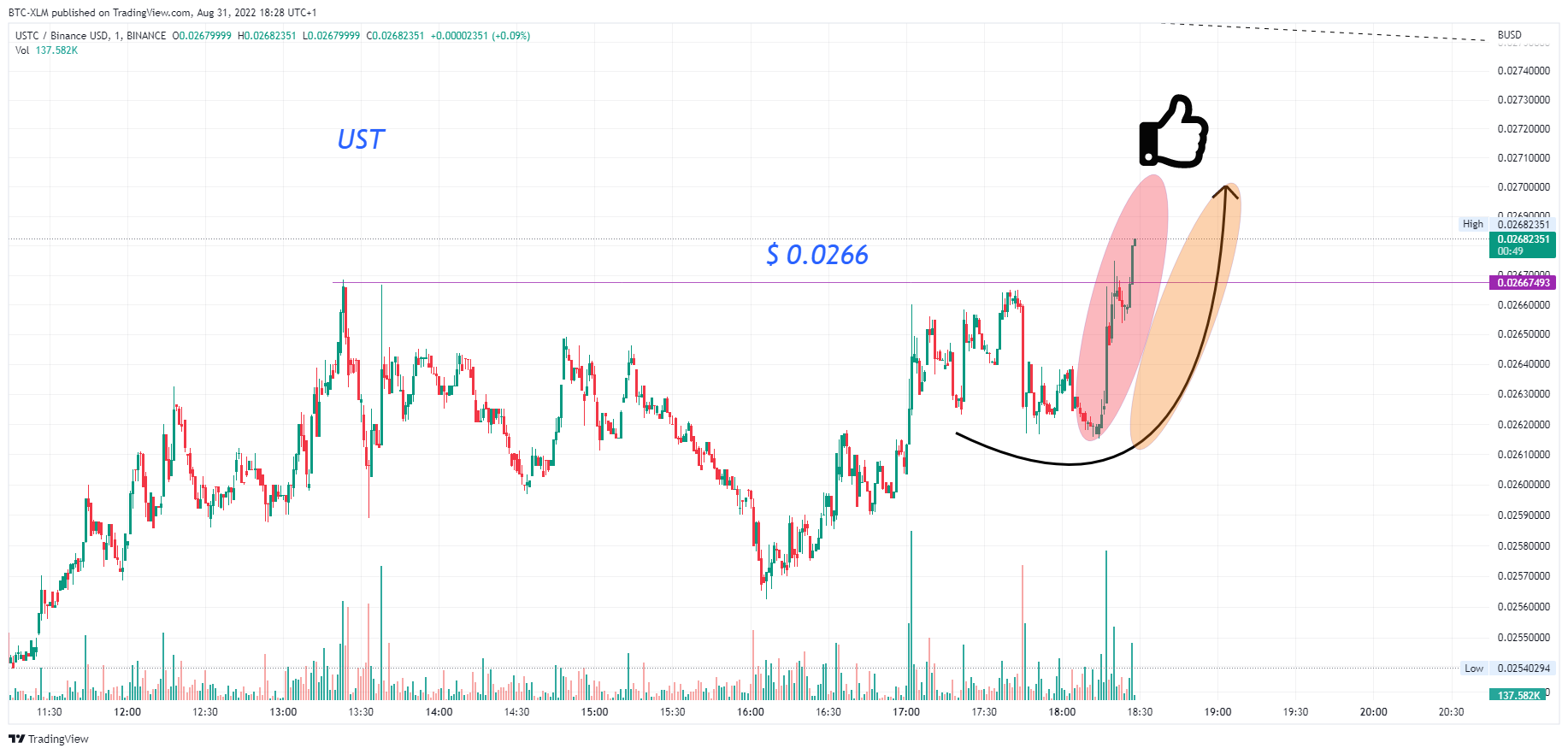 BINANCE:USTCBUSD Chart Image by BTC-XLM