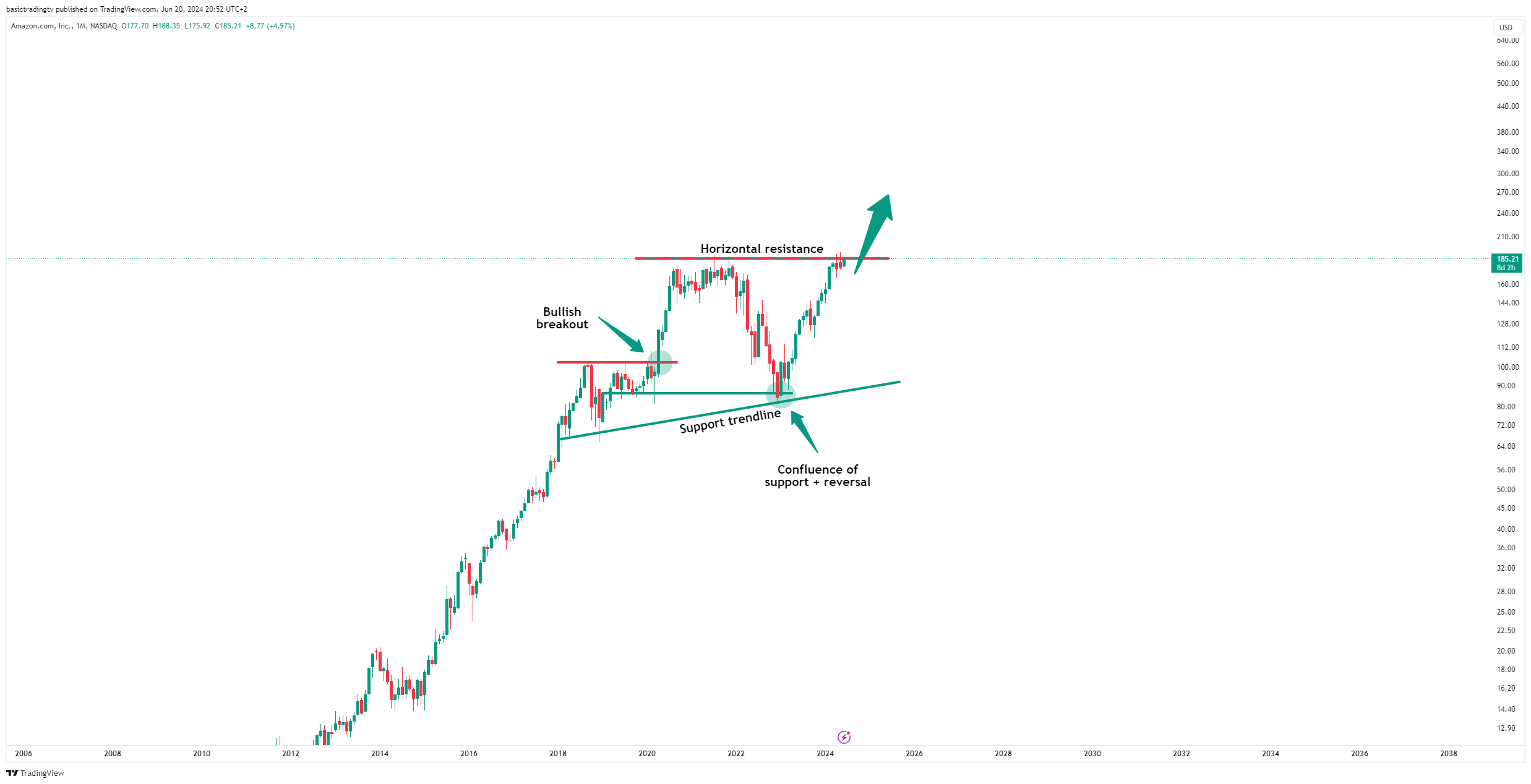 NASDAQ:AMZN Chart Image by TheTraderPhil