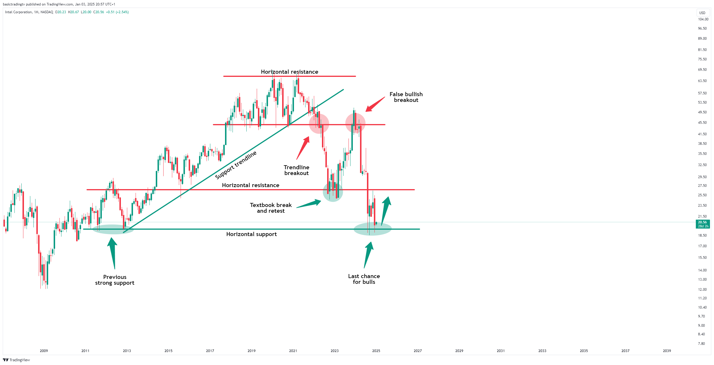 BATS:INTC Chart Image by TheTraderPhil