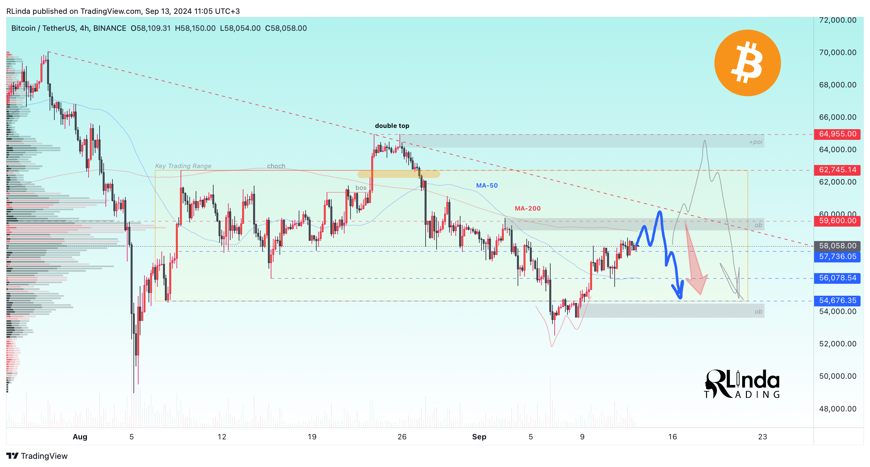 BINANCE:BTCUSDT Chart Image by RLinda