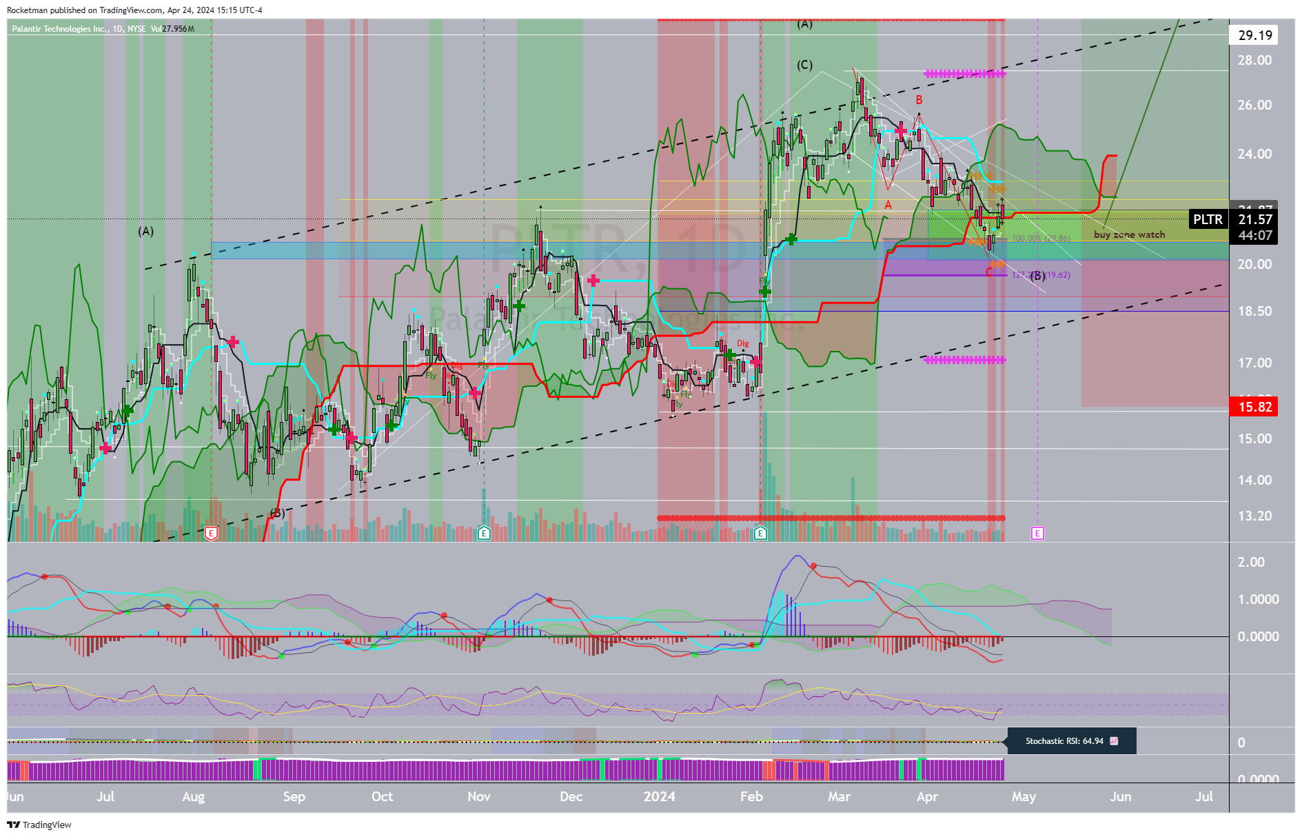 BATS:PLTR Chart Image by Rocketman