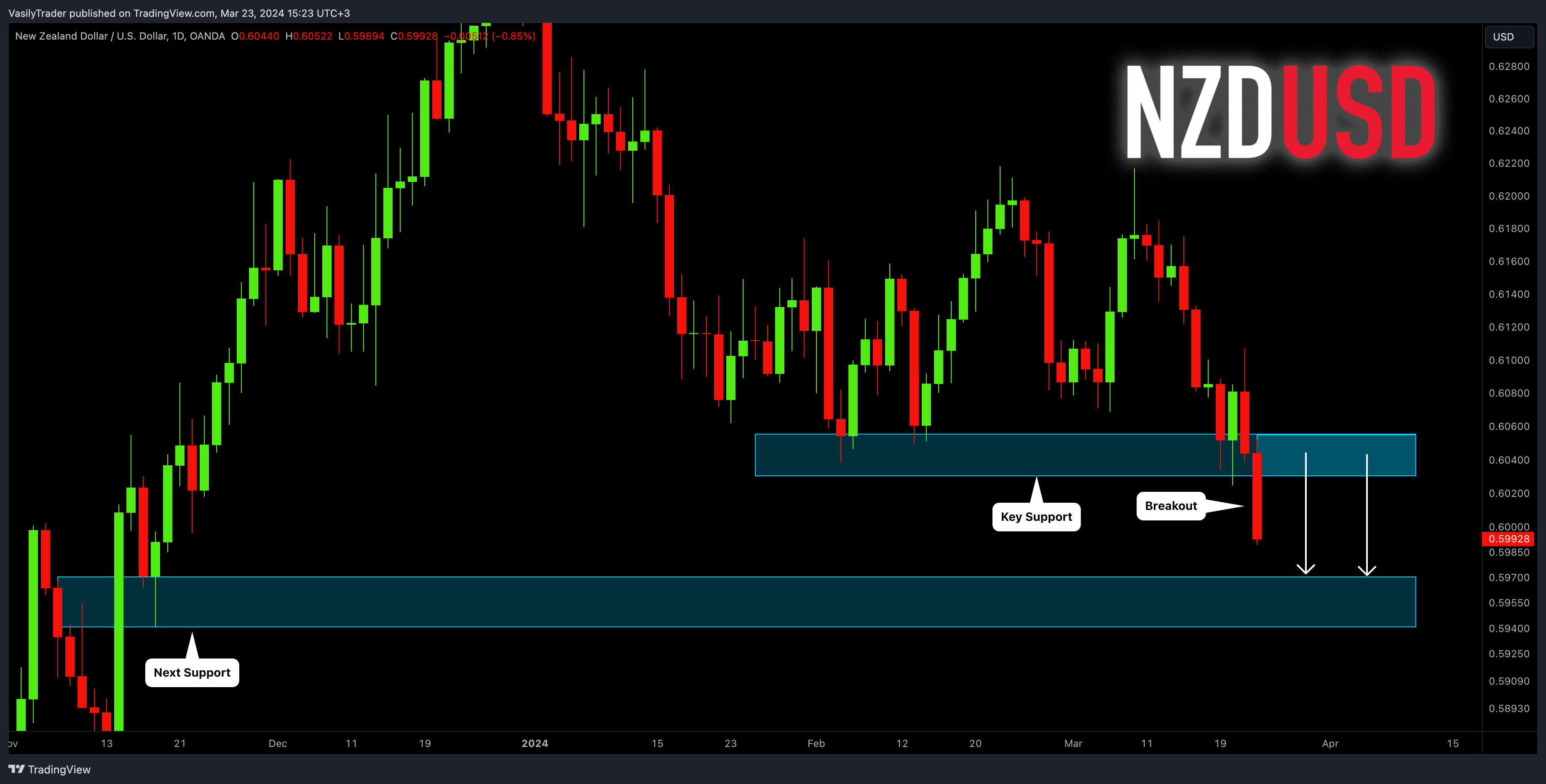 OANDA:NZDUSD 图表图片 由 VasilyTrader 提供