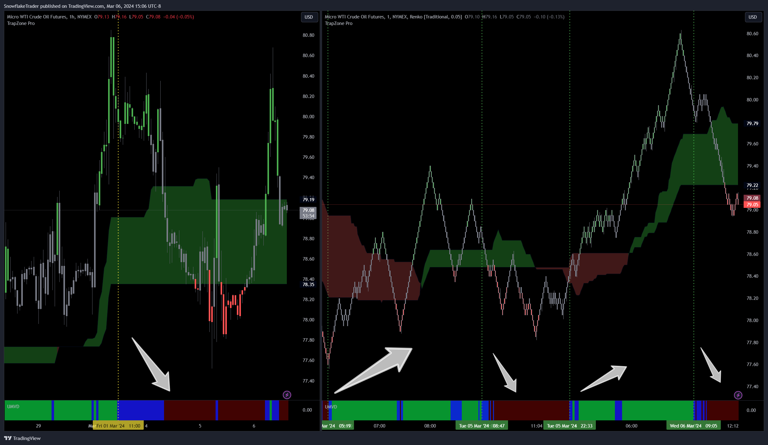 NYMEX:MCL1! Immagine del grafico by SnowflakeTrader