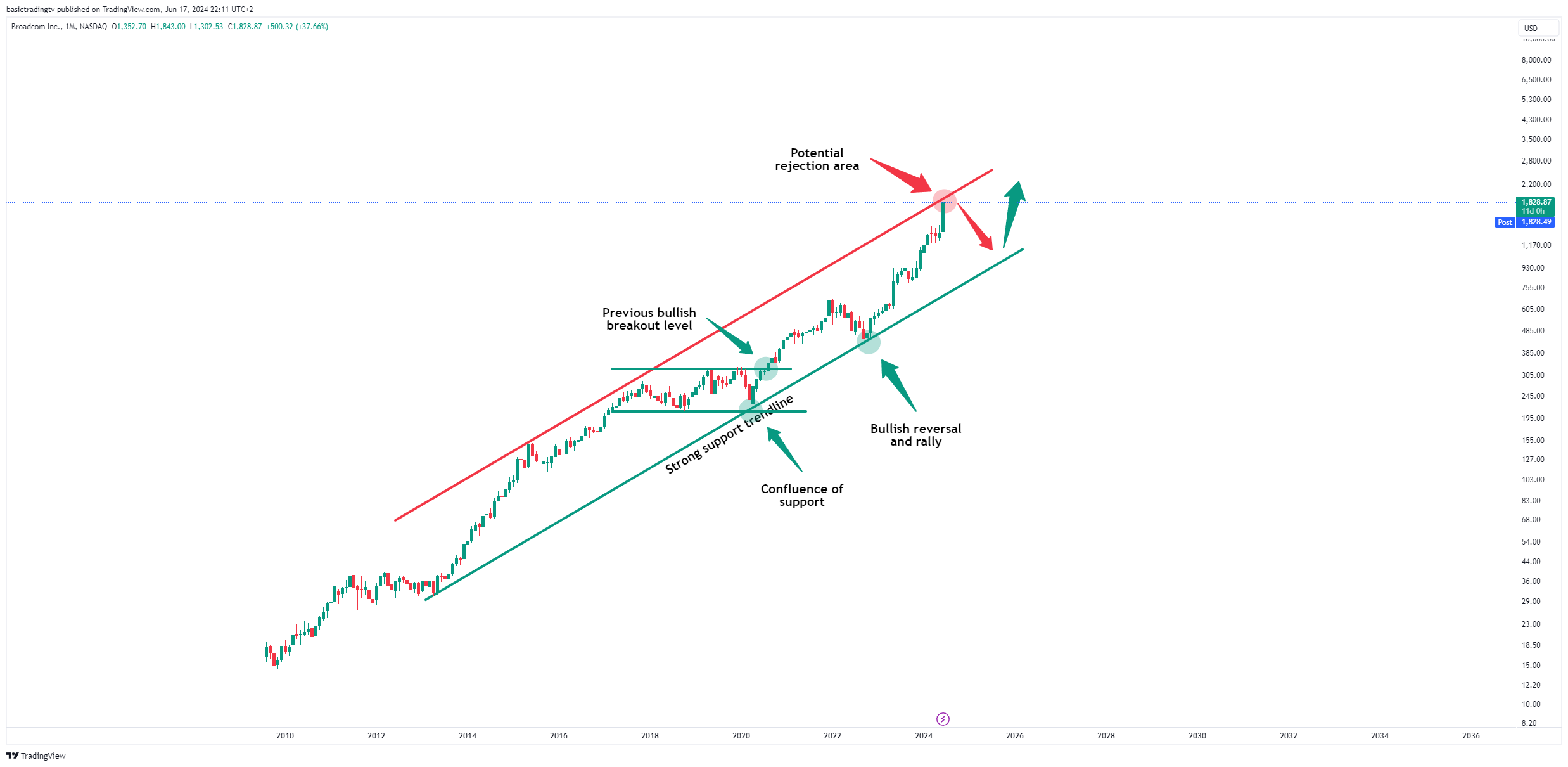 NASDAQ:AVGO Immagine del grafico by TheTraderPhil