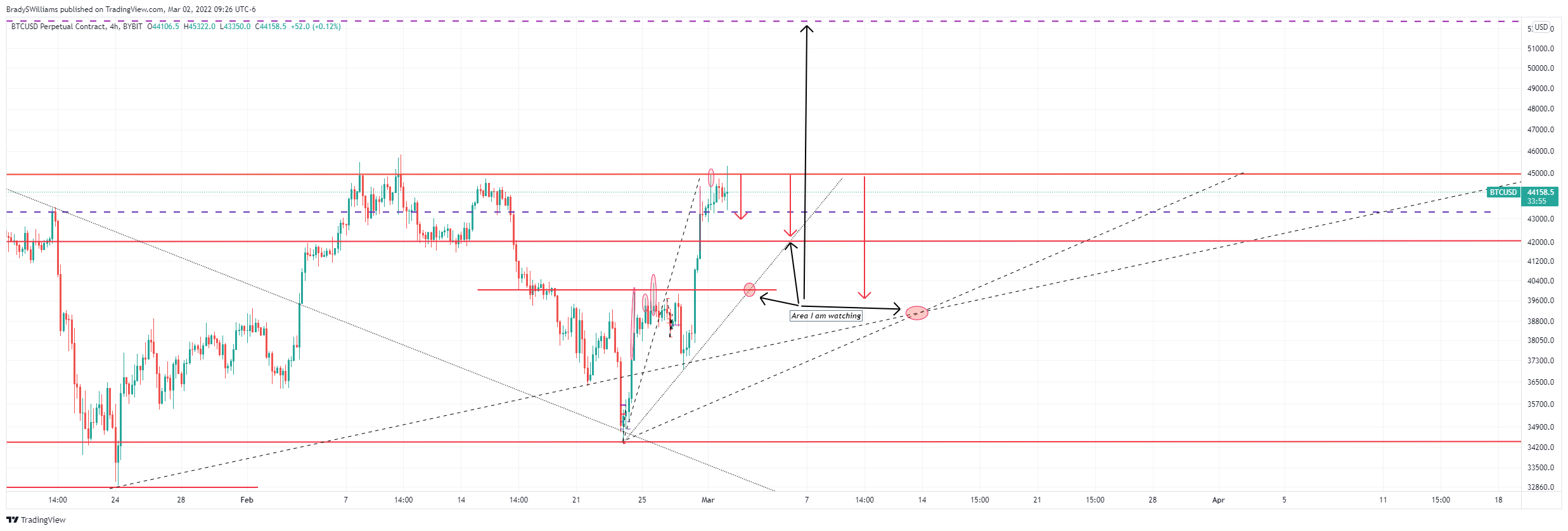 BYBIT:BTCUSD Chartbild von BradySWilliams