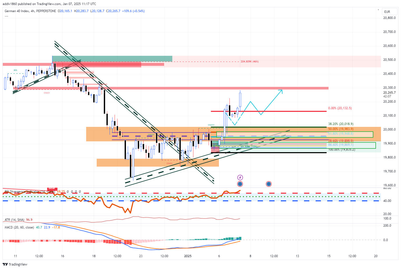 PEPPERSTONE:GER40 Chart Image by addiv1860
