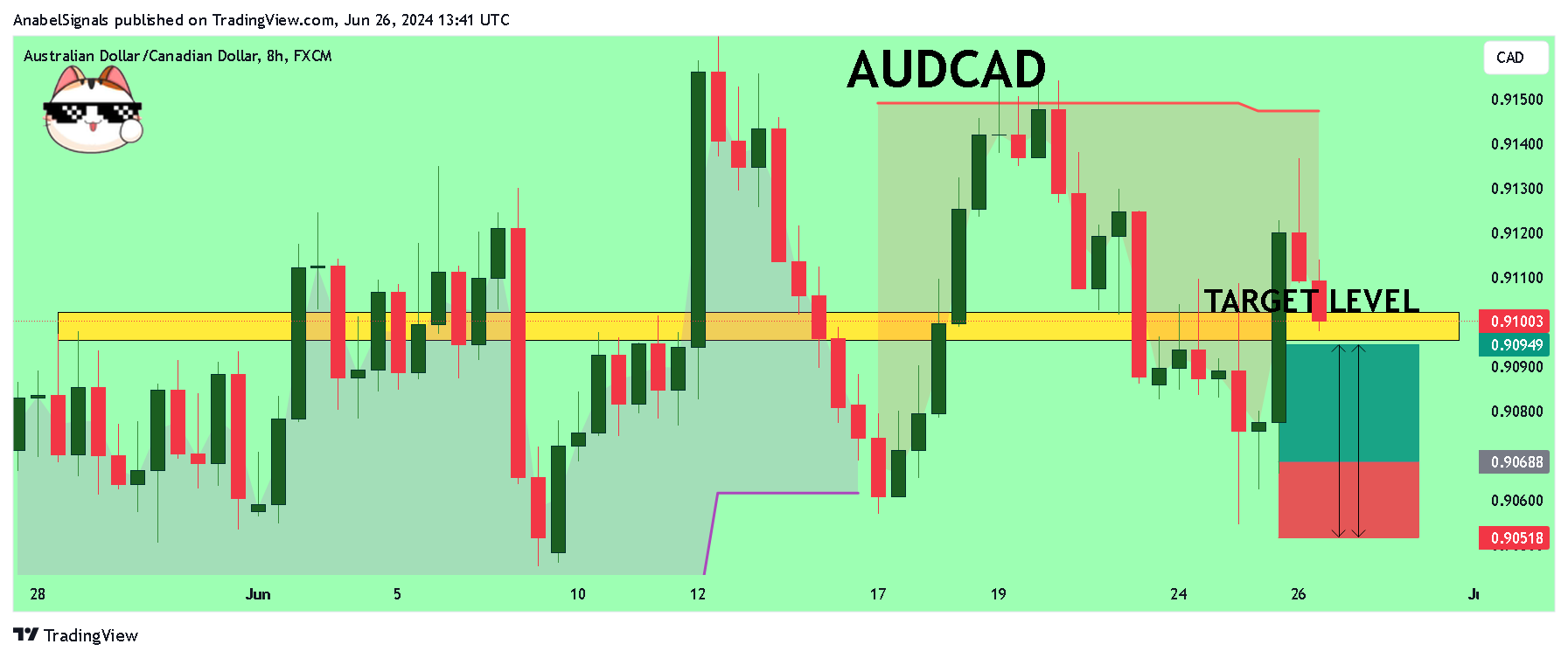 Imej Carta FX:AUDCAD oleh AnabelSignals
