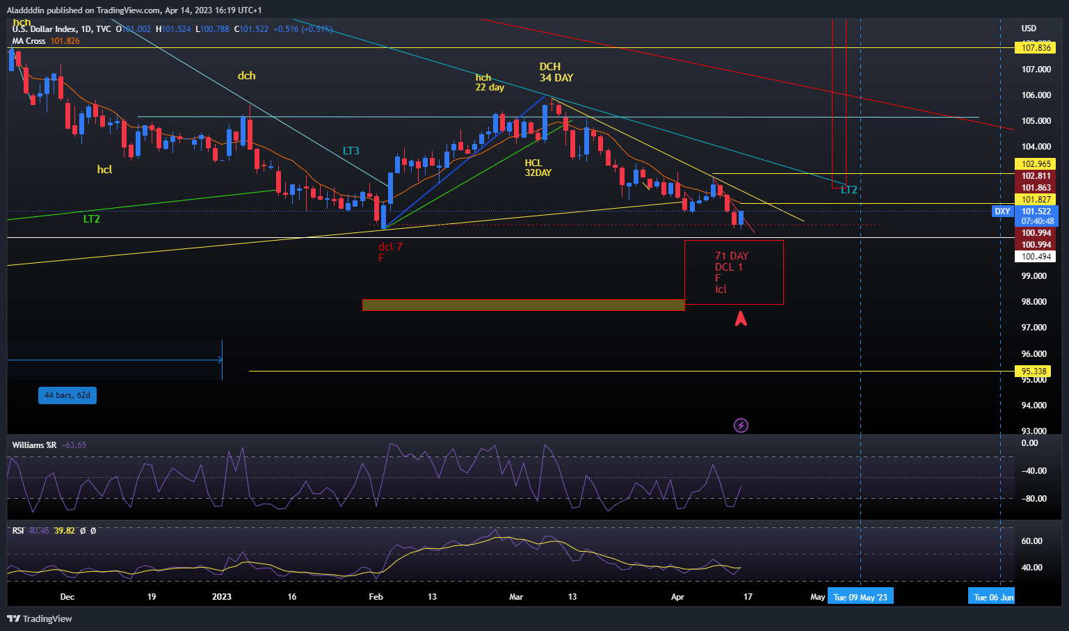 TVC:DXY Chart Image by Aladdddin