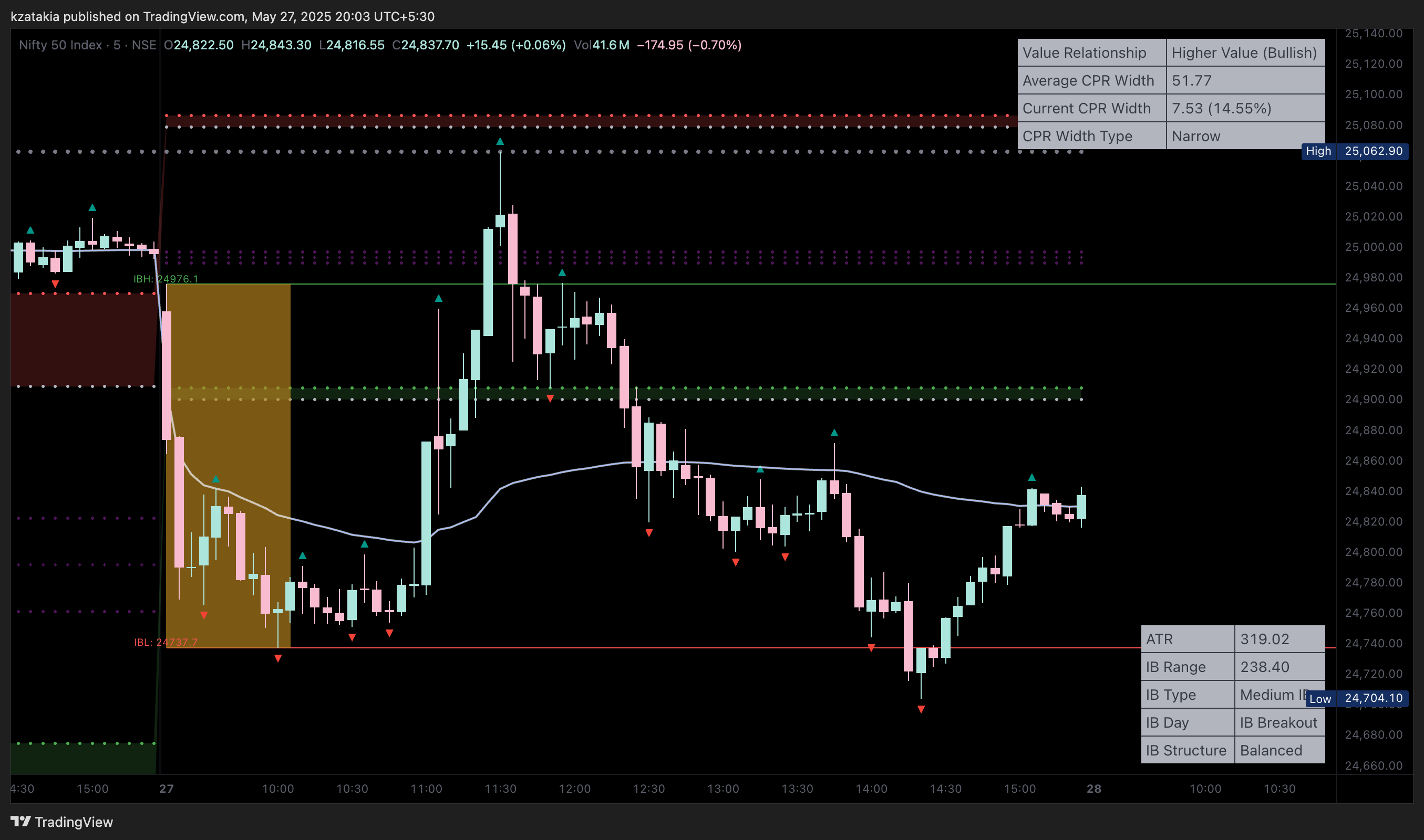 NSE:NIFTY Immagine del grafico by kzatakia