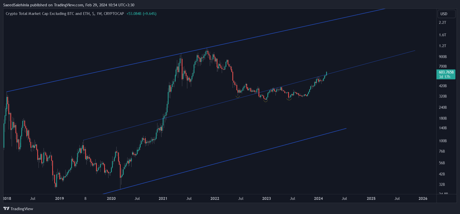 CRYPTOCAP:TOTAL3 Chart Image by SaeedSalehinia