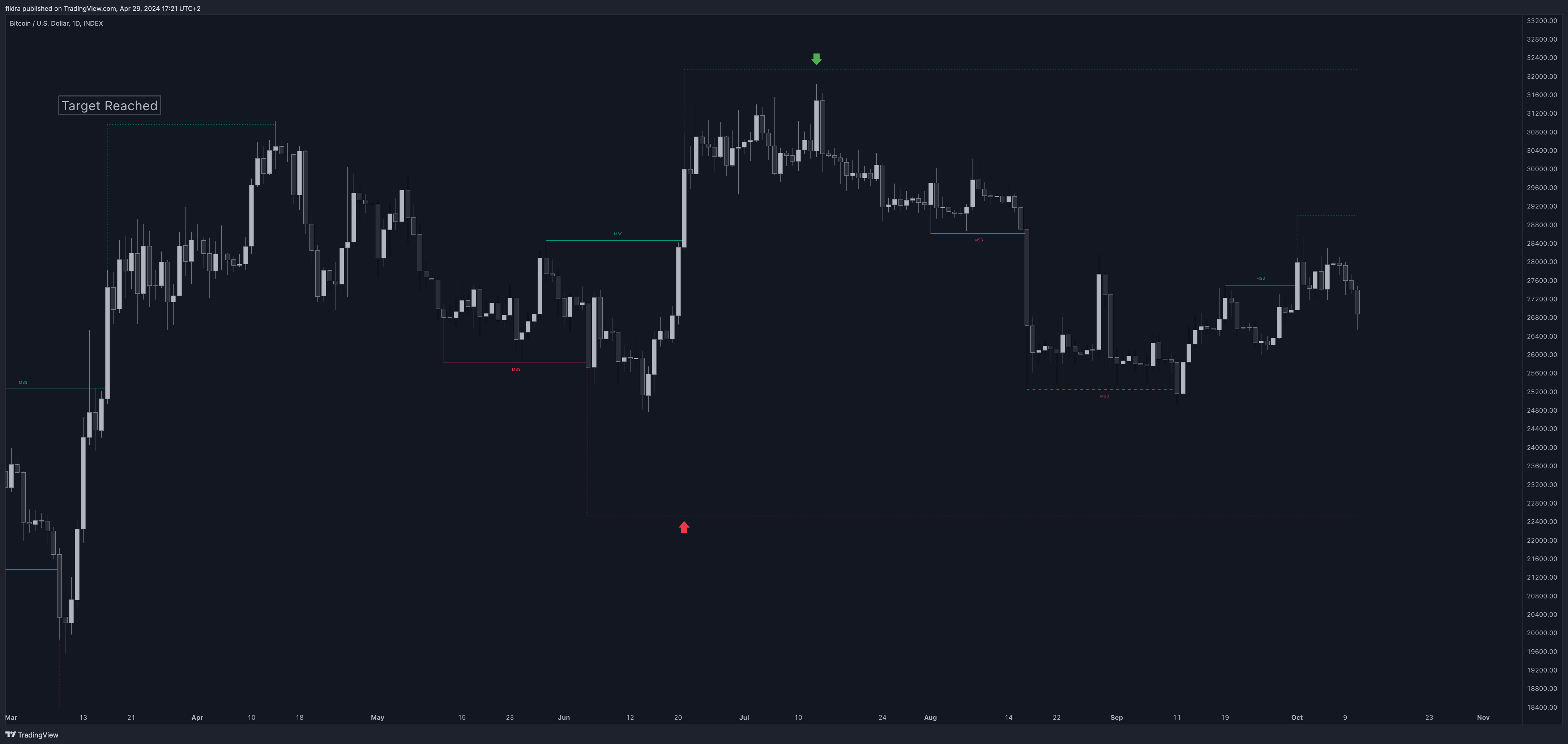INDEX:BTCUSD Chart Image by fikira