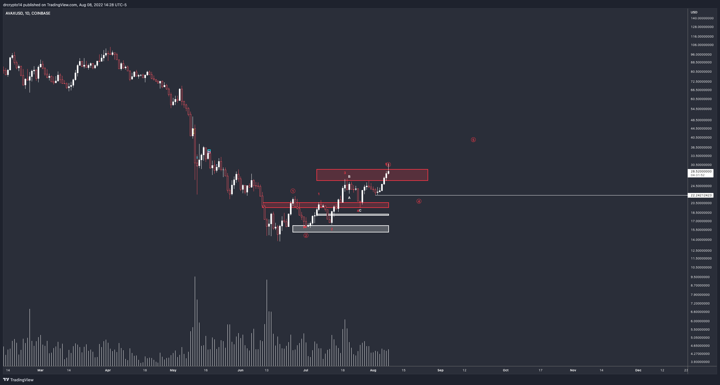 COINBASE:AVAXUSD Chart Image by drcrypto14