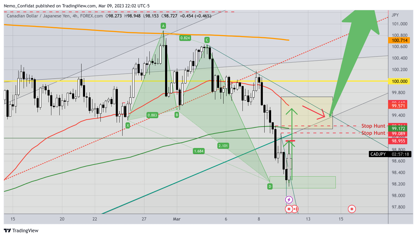 Imej Carta FOREXCOM:CADJPY oleh Nemo_Confidat