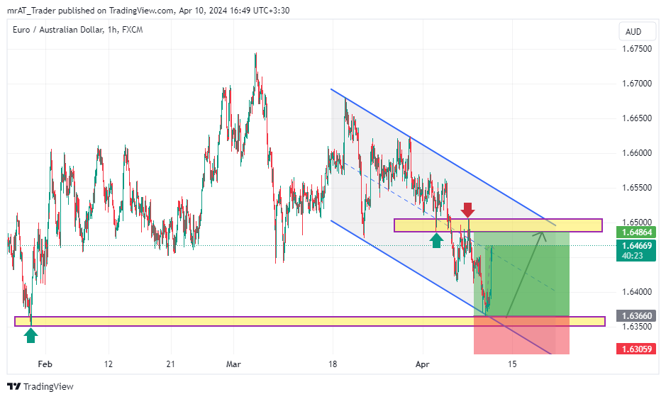FX:EURAUD Immagine del grafico by mrAT_Trader