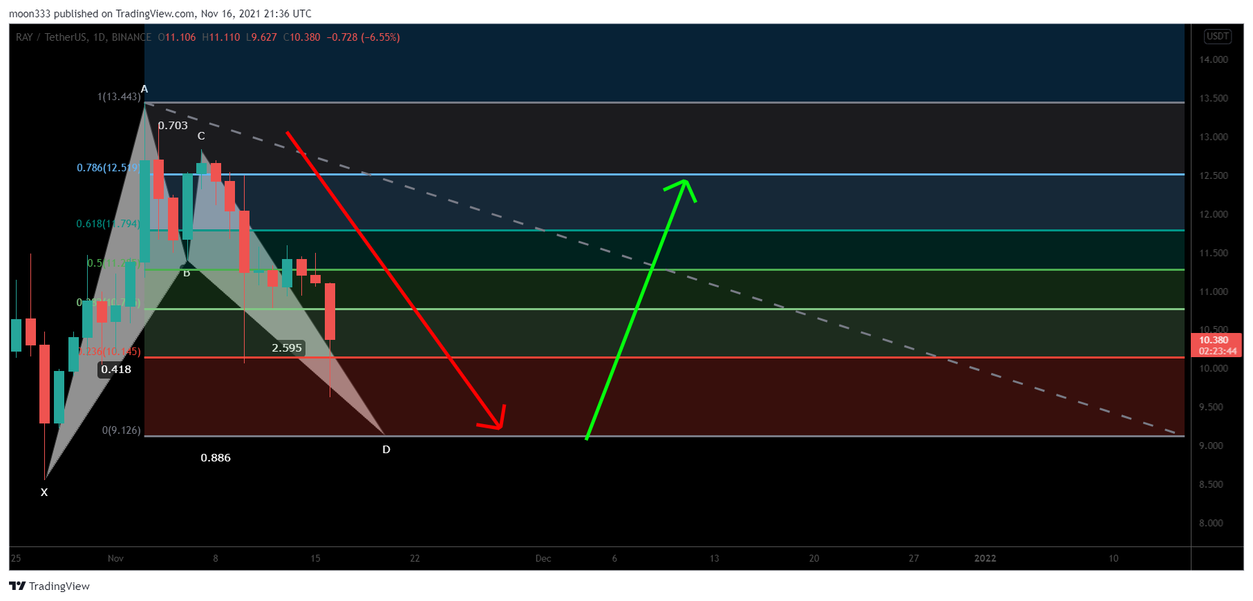 BINANCE:RAYUSDT 차트 이미지 - moon333 제공