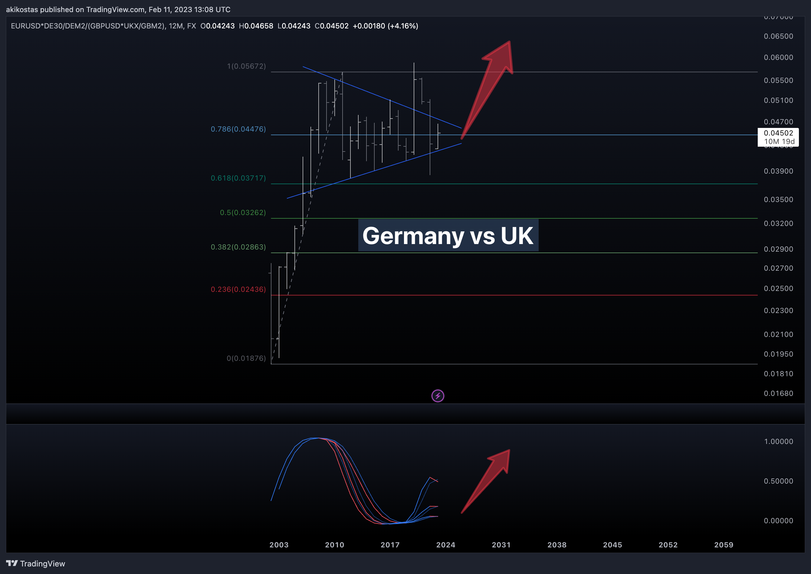 FX:EURUSD*DJ:DE30/ECONOMICS:DEM2/(FX:GBPUSD*TVC:UKX/ECONOMICS:GBM2) ภาพชาร์ต โดย akikostas
