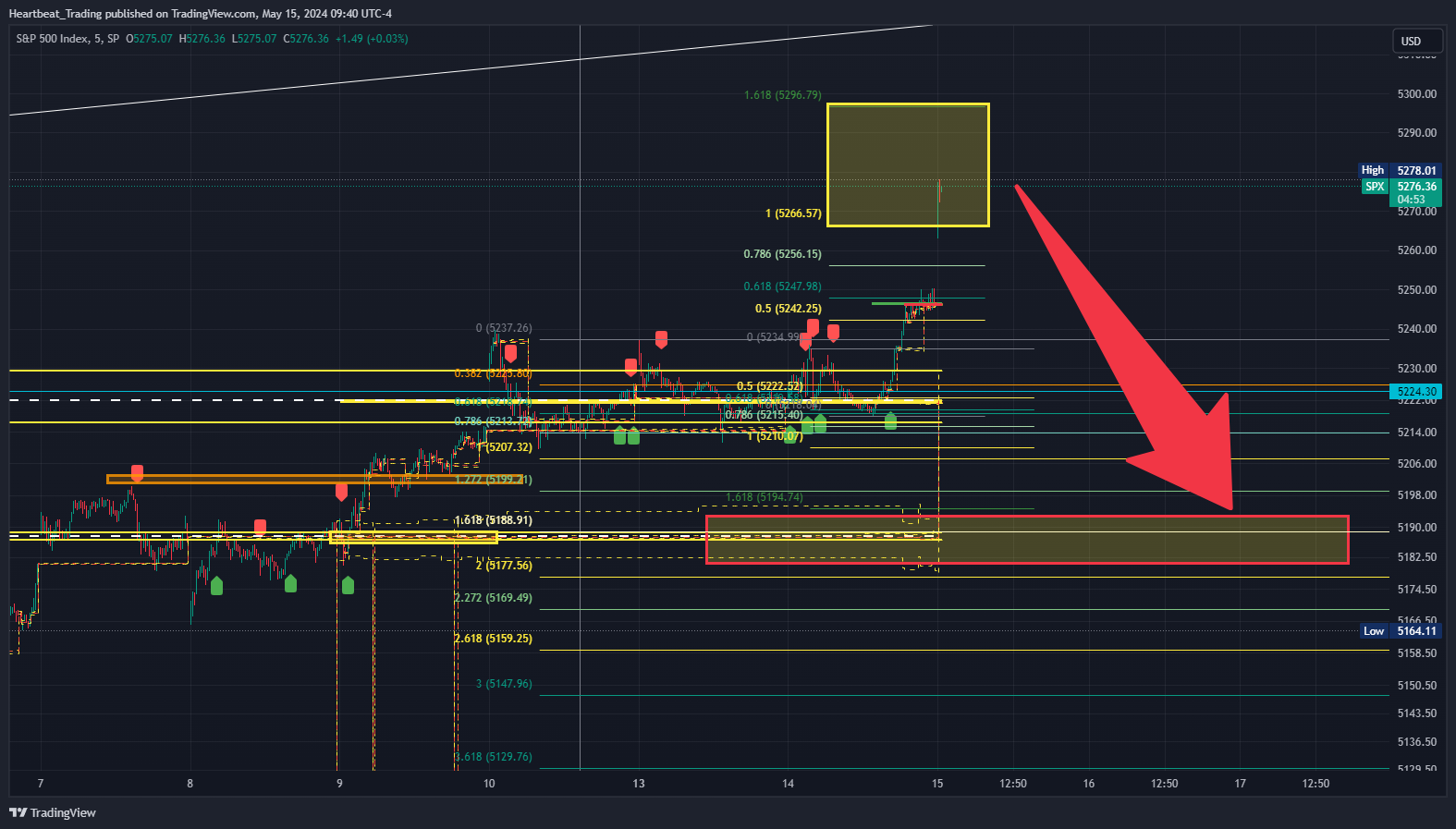 SP:SPX Chart Image by Heartbeat_Trading