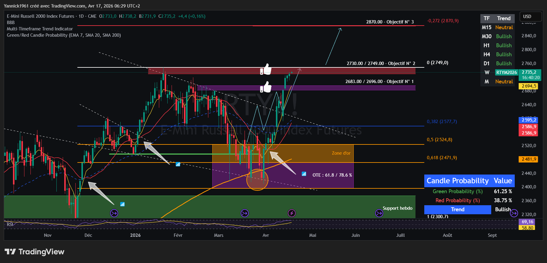 CME_MINI_DL:RTY1! Chart Image by Yannick1961