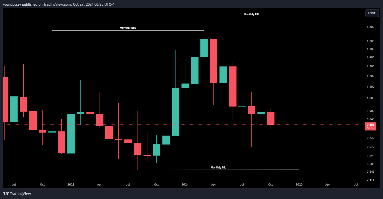 BINANCE:XNOUSDT Ảnh biểu đồ của youngbossy