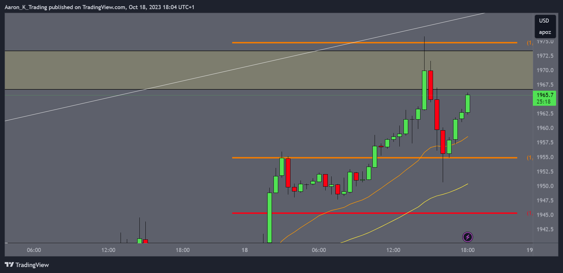 COMEX:GC1! Chart Image by Aaron_K_Trading