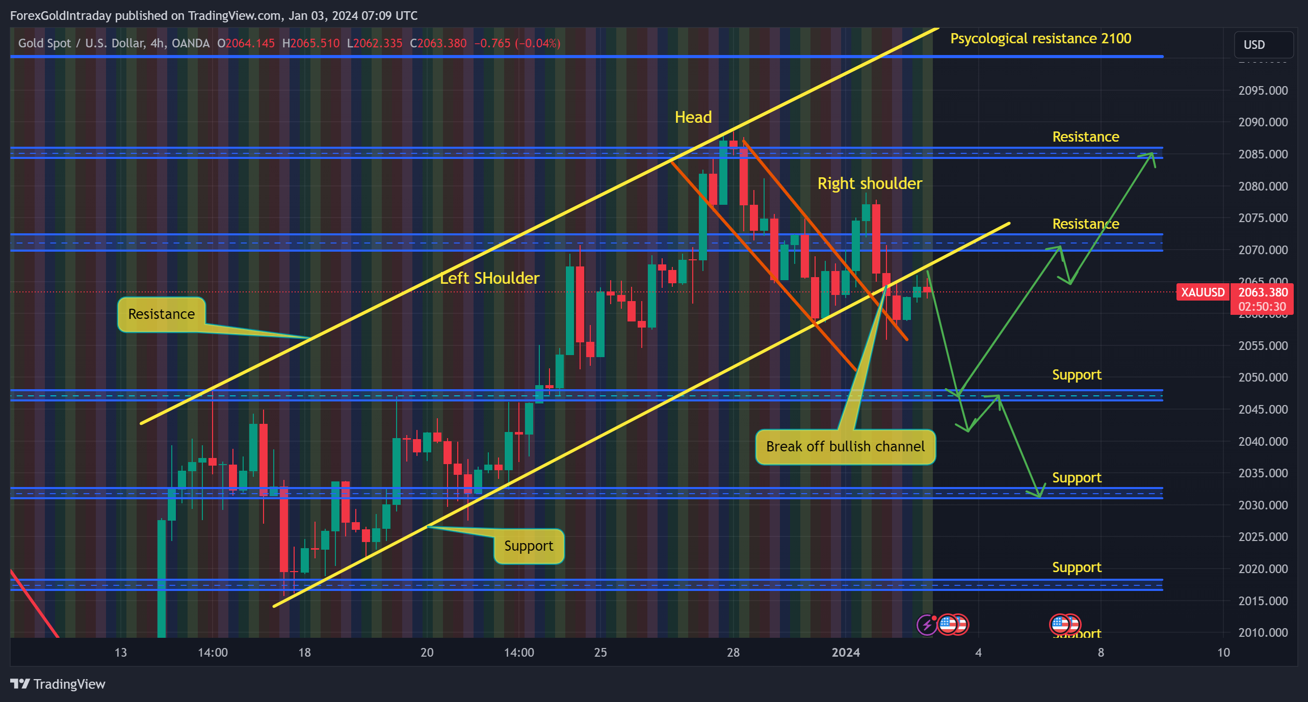OANDA:XAUUSD Ảnh biểu đồ của ForexGoldIntraday