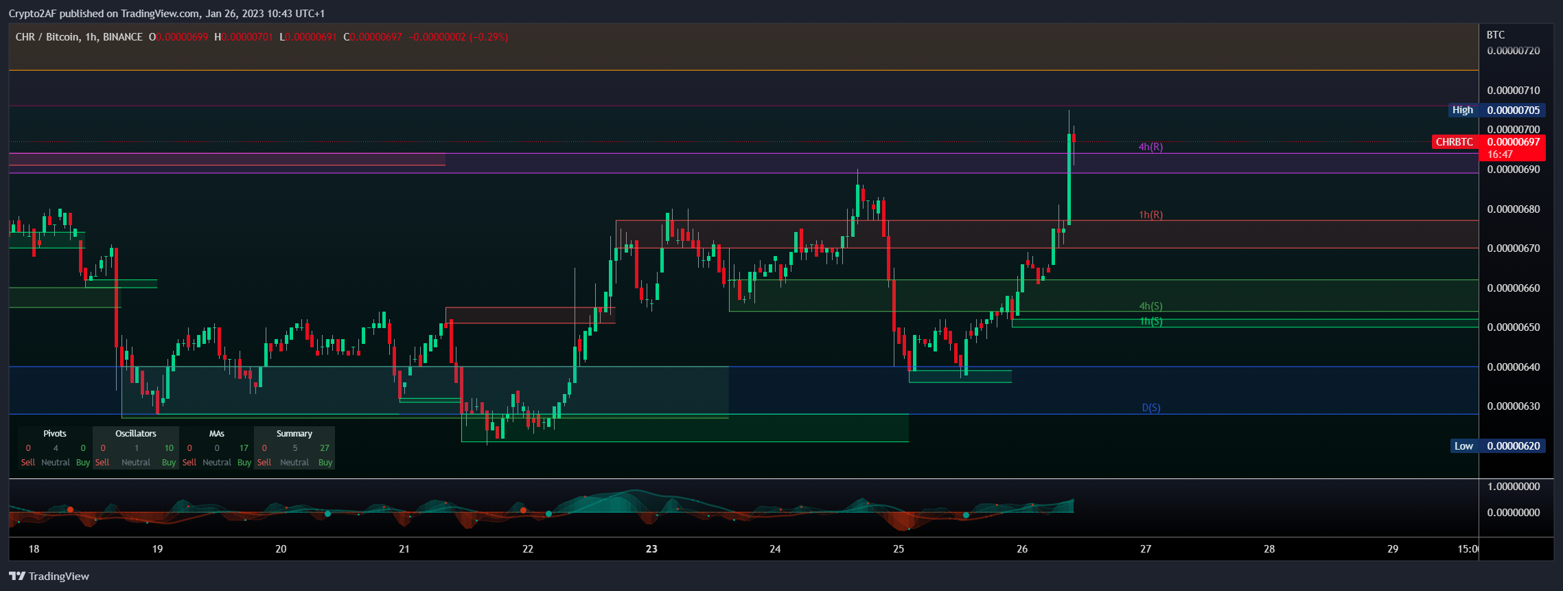 BINANCE:CHRBTC 차트 이미지 - Crypto2AF 제공