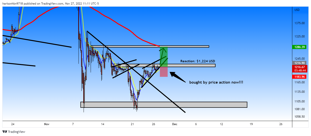COINBASE:ETHUSD Chart Image by harisonhbn9718