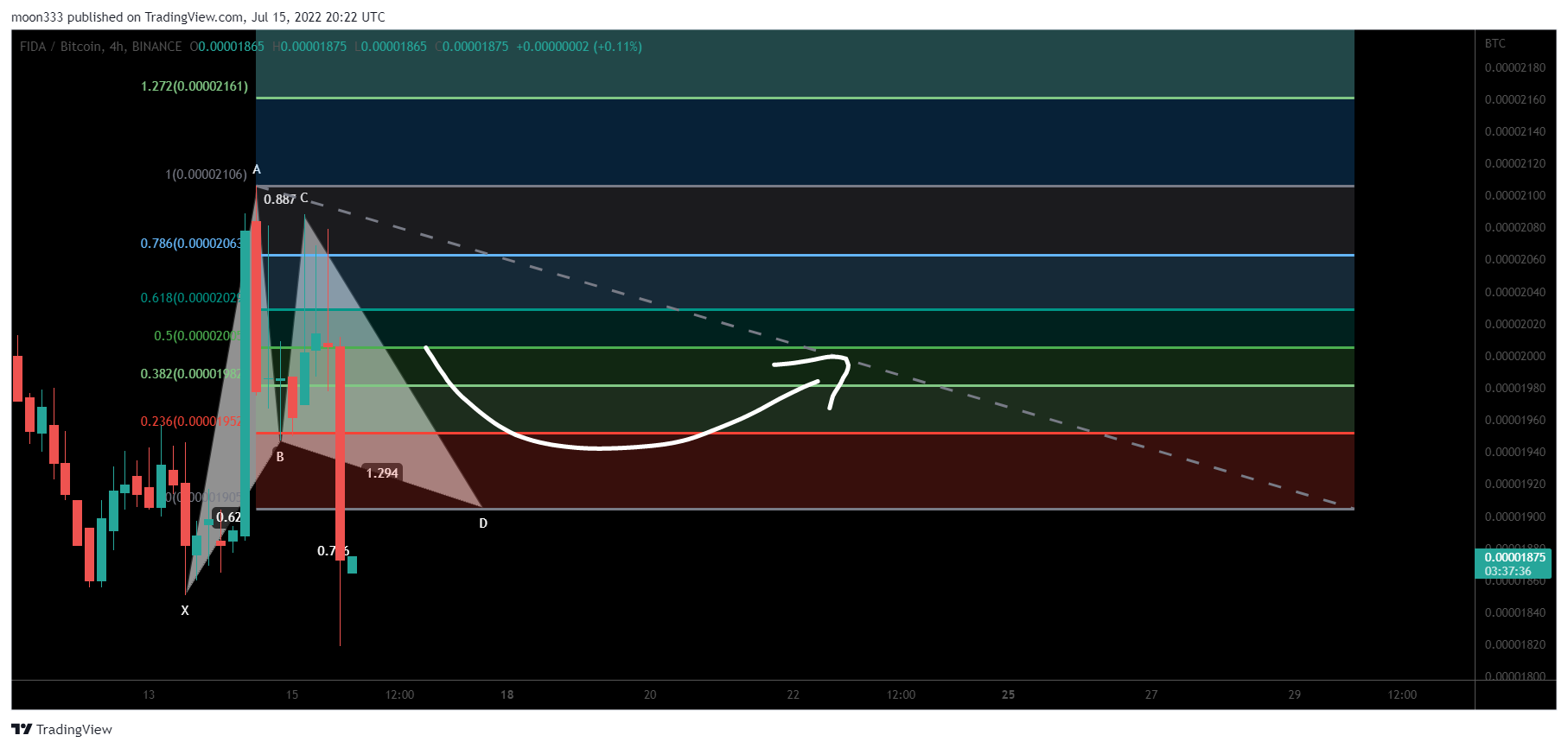 BINANCE:FIDABTC Chart Image by moon333