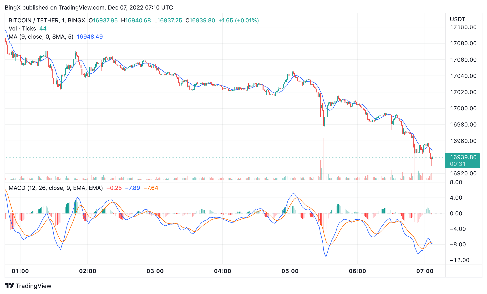BINGX:BTCUSDT Chart Image by BingX