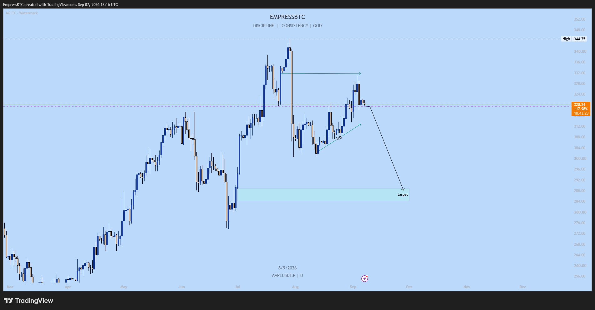 BITGET:AAPLUSDT.P Chart Image by EmpressBTC