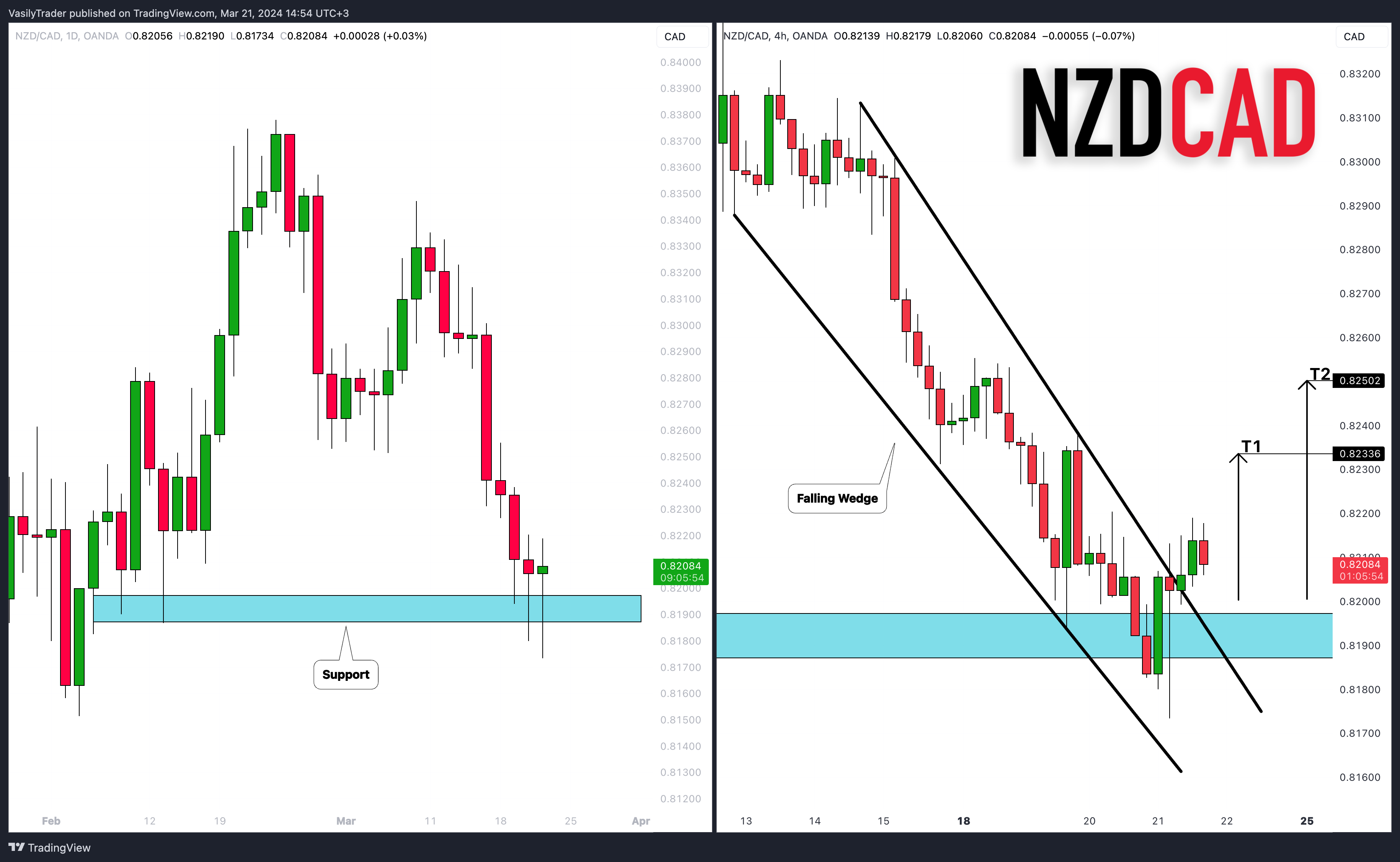 OANDA:NZDCAD Chart Image by VasilyTrader