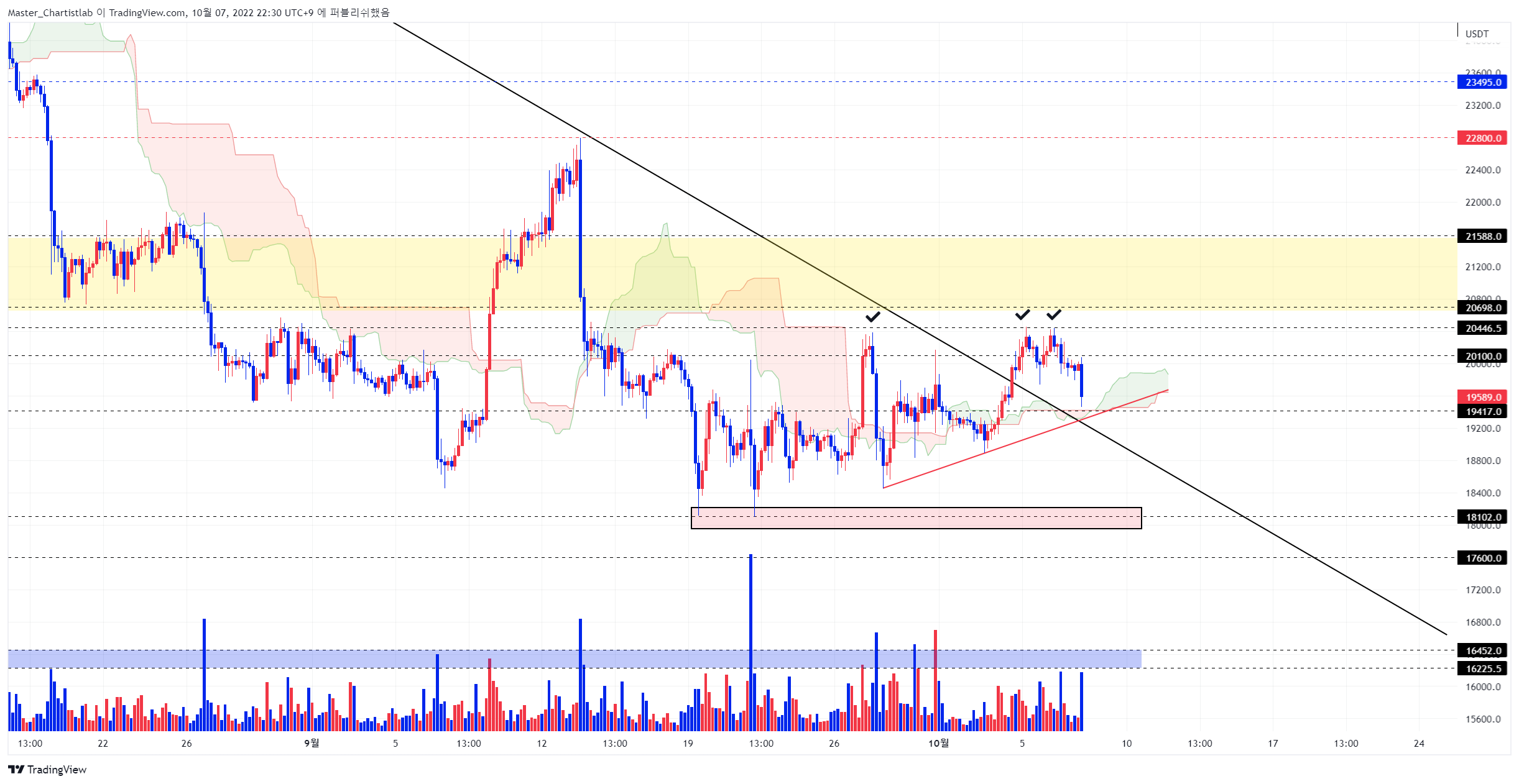 BYBIT:BTCUSDT Chart Image by Master_Chartistlab