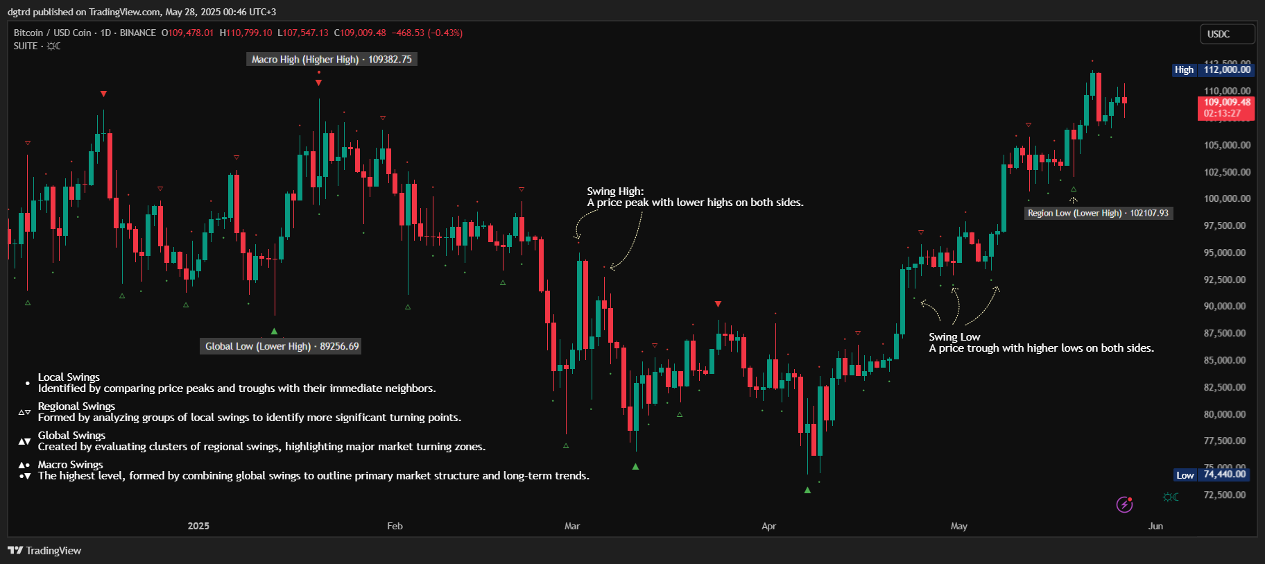 BINANCE:BTCUSDC Chart Image by dgtrd