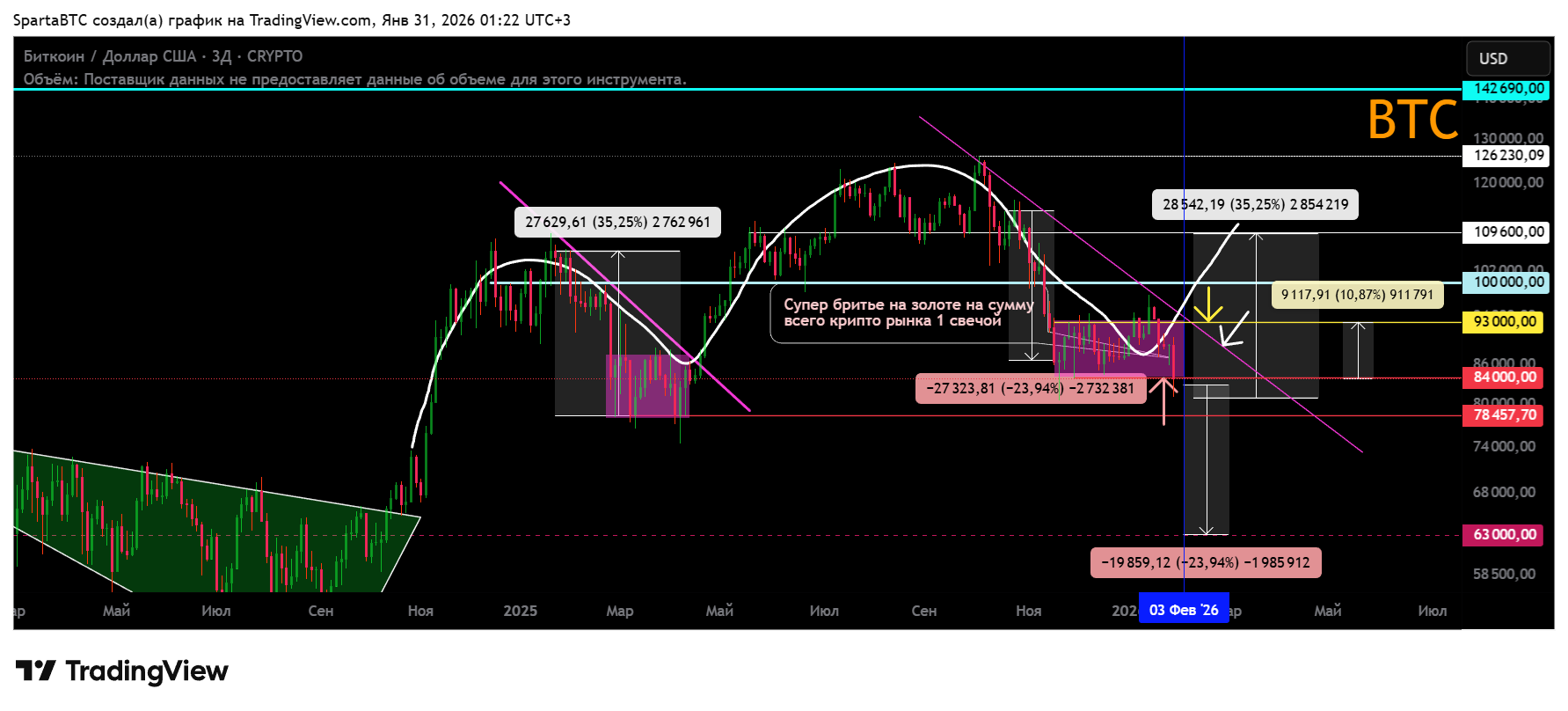CRYPTO:BTCUSD Chart Image by SpartaBTC