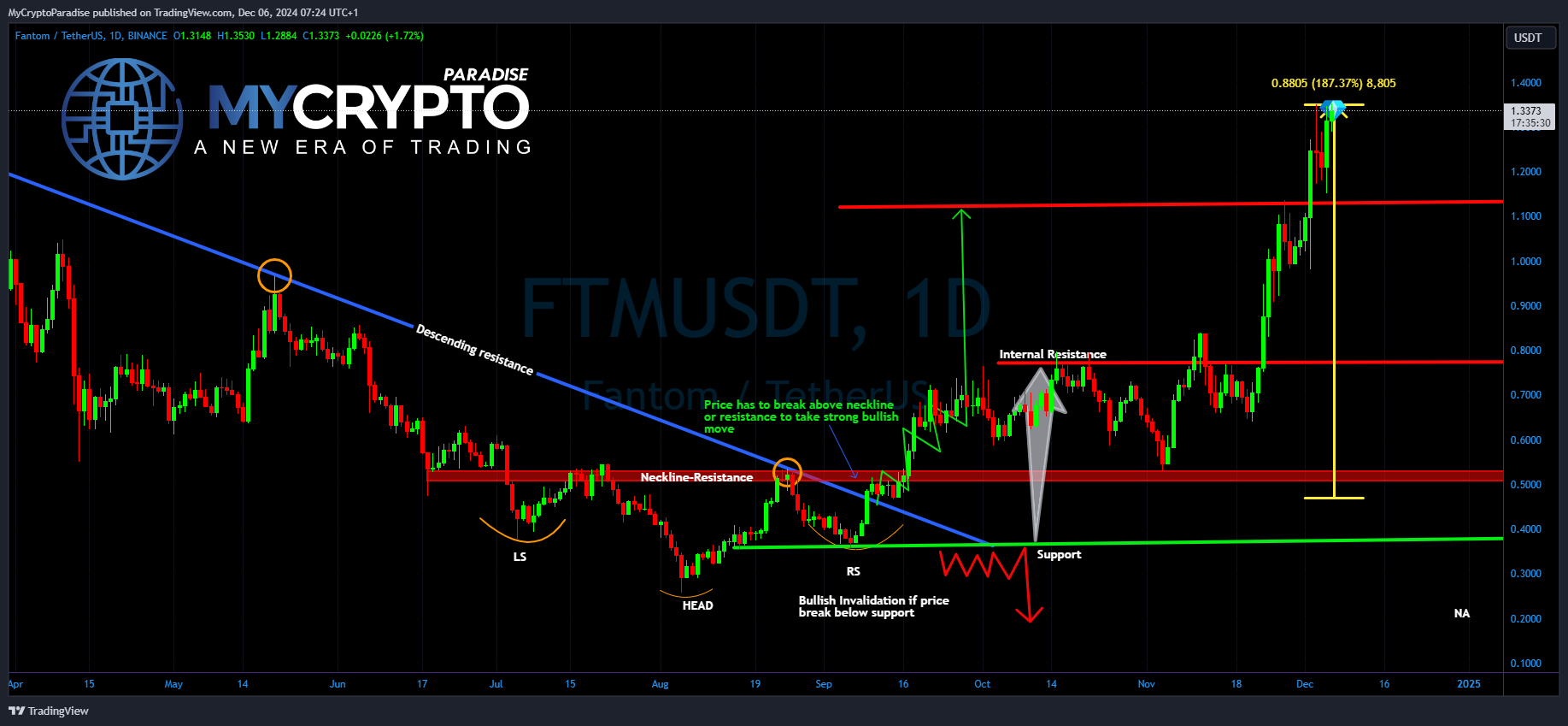 BINANCE:FTMUSDT Chart Image by MyCryptoParadise
