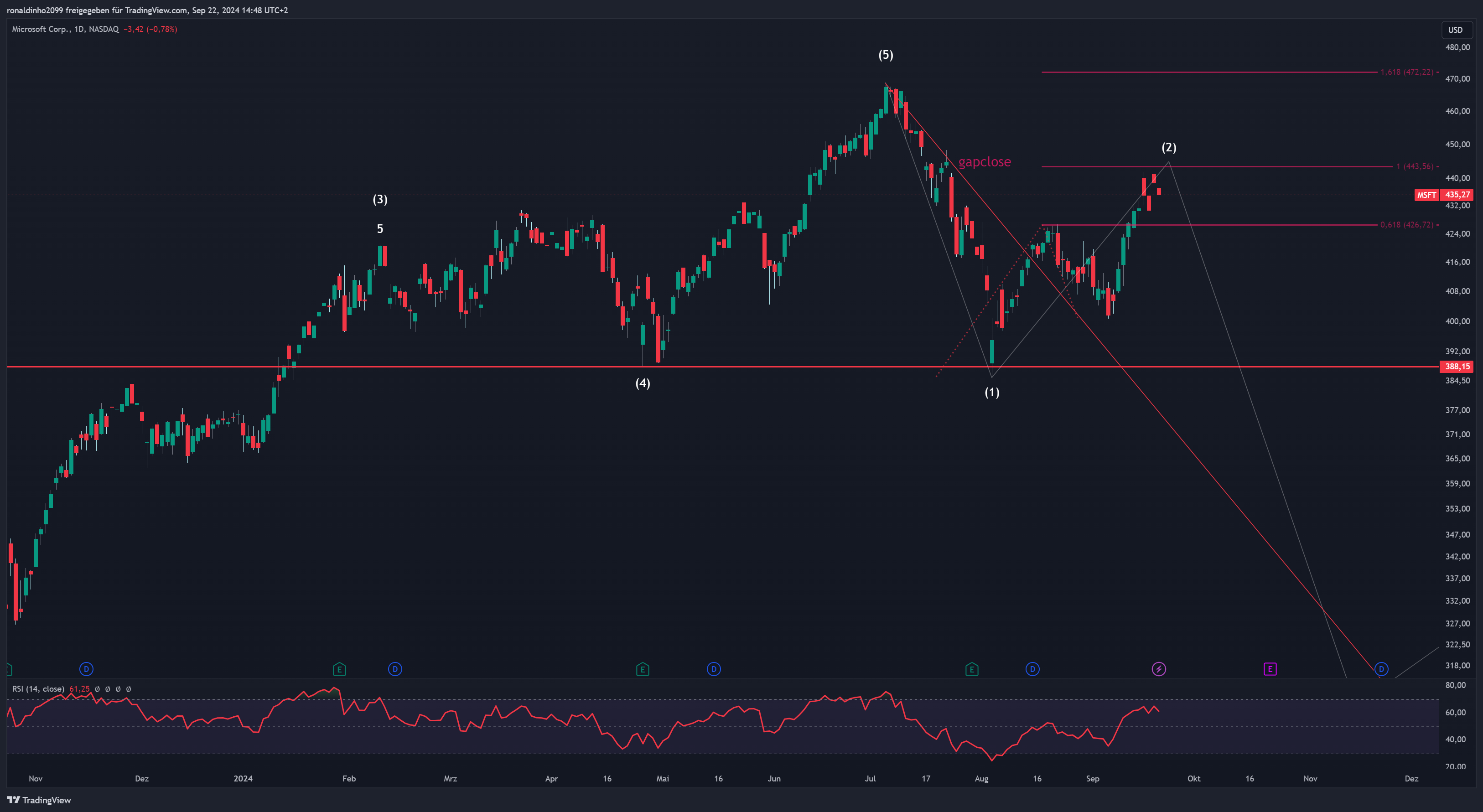 BATS:MSFT Chart Image by ronaldinho2099