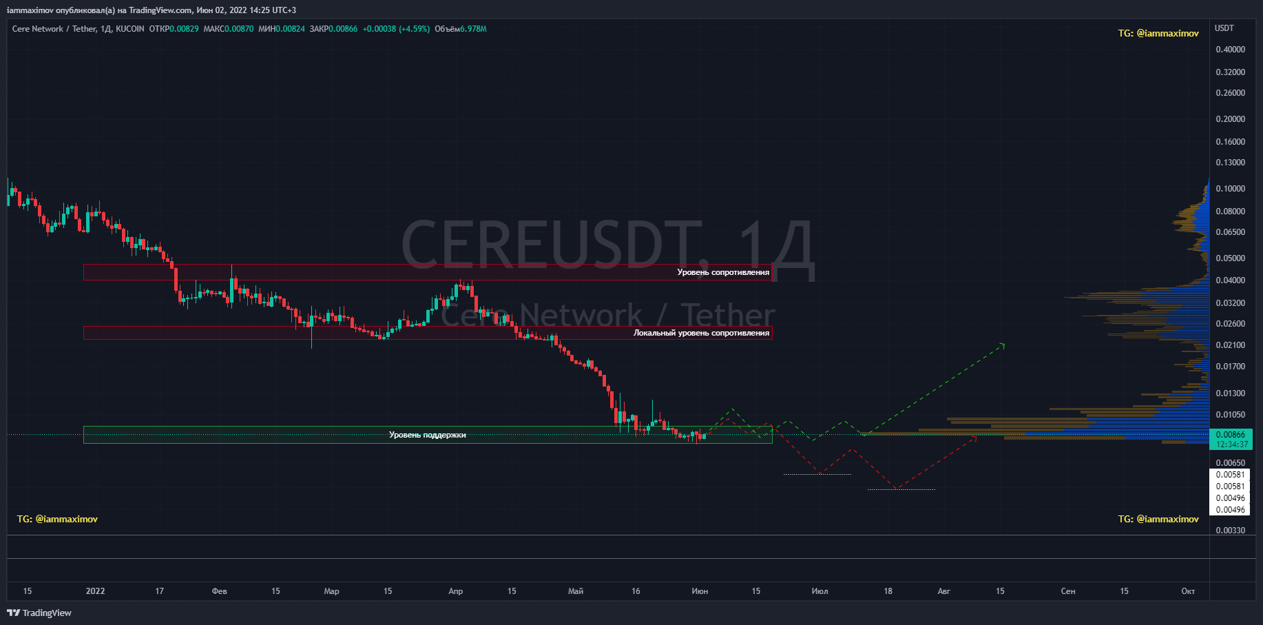 KUCOIN:CEREUSDT ภาพชาร์ต โดย iammaximov