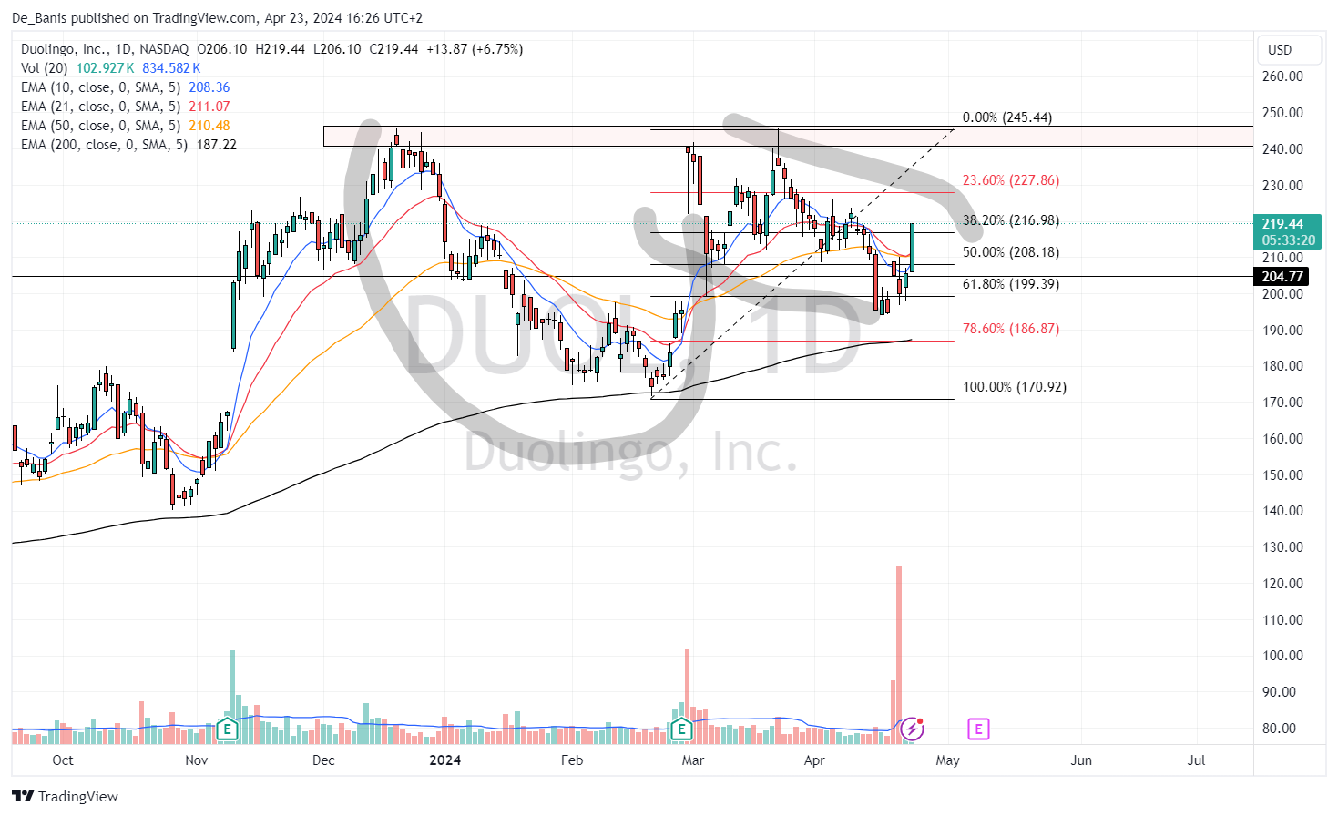 BATS:DUOL Chart Image by De_Banis