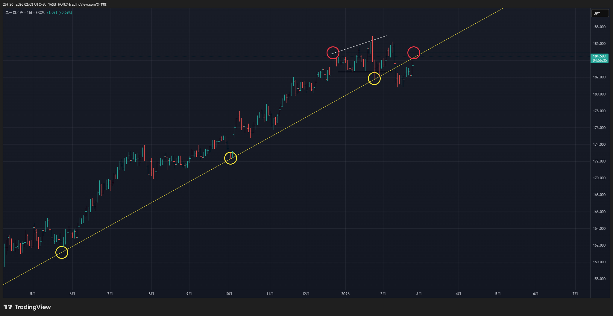 FX:EURJPY Chart Image by YASU_HON